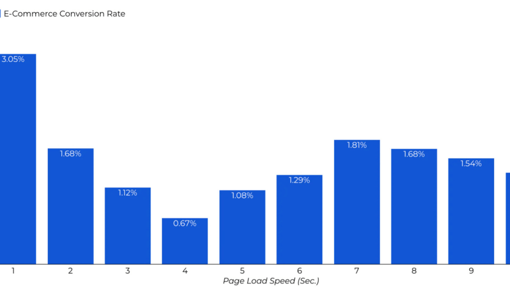 Graph illustrating improved conversion rates after CRO implementation