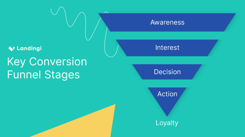 Conversion funnel diagram showing stages from visitor to customer