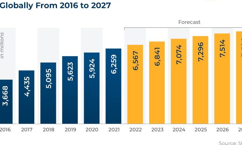 
Number of Smartphone Subscriptions Globally From 2016 to 2027