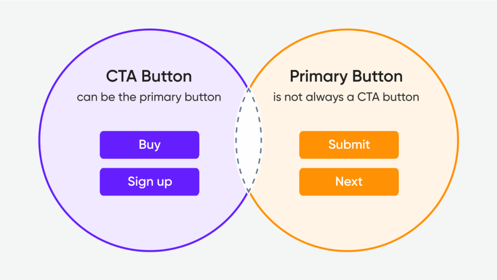 Strong call-to-action buttons in web design for content conversion